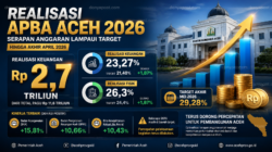 Realisasi APBA Lampaui Target, Tembus Rp2,7 Triliun hingga April