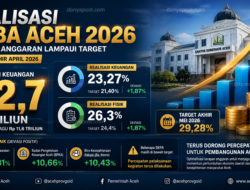 Realisasi APBA Lampaui Target, Tembus Rp2,7 Triliun hingga April